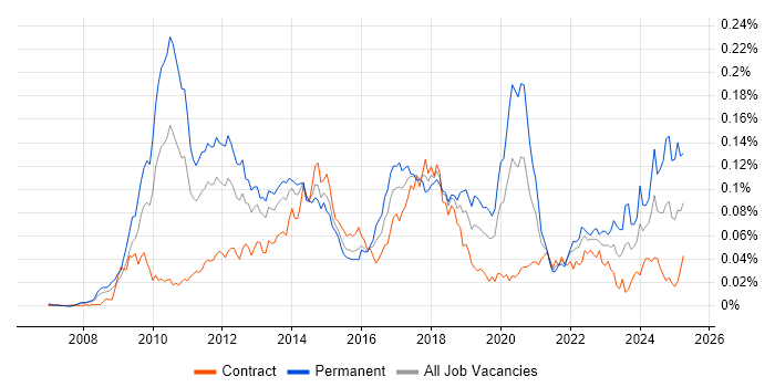 Job vacancy trend for Ultra-Low Latency in London