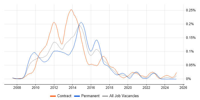 Job vacancy trend for Ultra Messaging in London