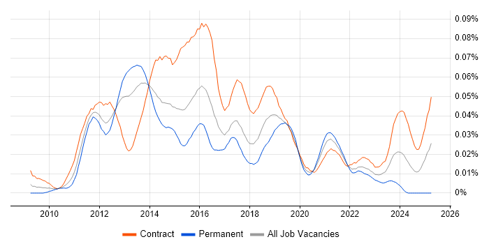 Job vacancy trend for Umbraco Developer in London