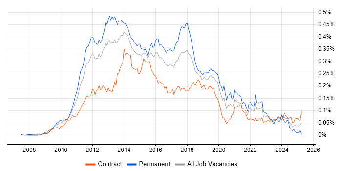 Job vacancy trend for Umbraco in London