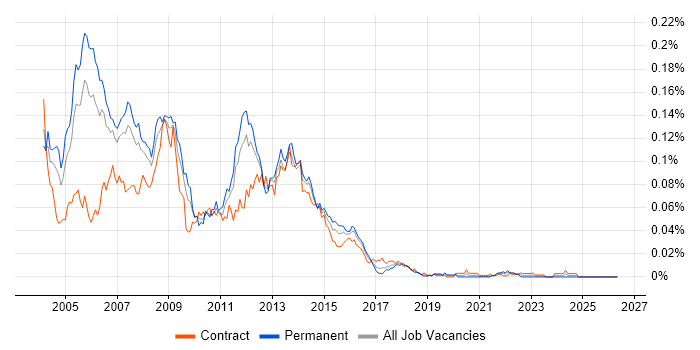 UML Business Analyst job vacancy trend in London
