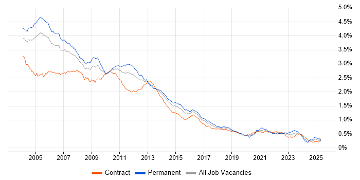 Job vacancy trend for UML in London Job vacancy trend for UML in London