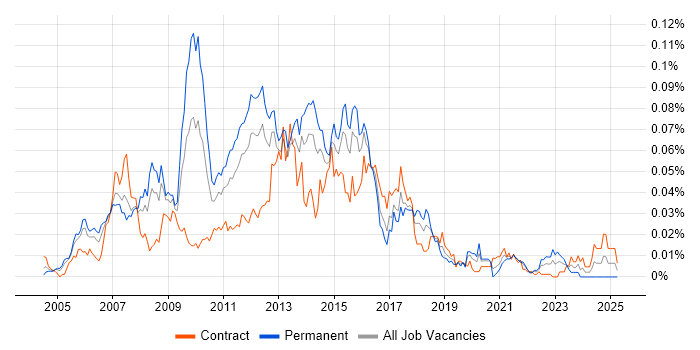 Job vacancy trend for Unica in London
