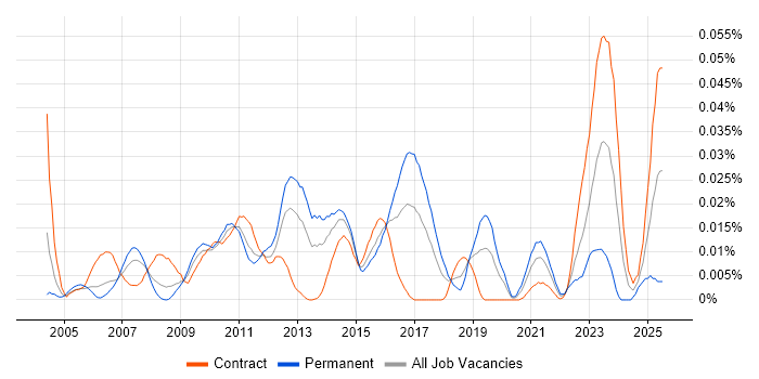 Job vacancy trend for Unicast in London