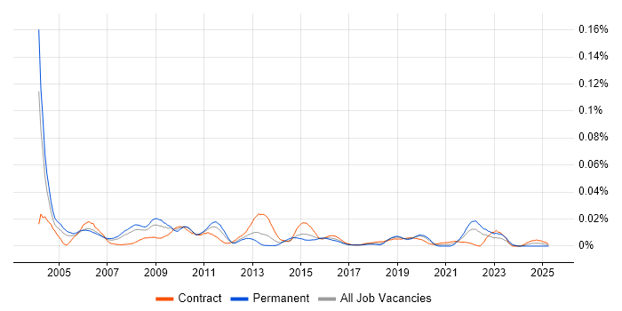 Job vacancy trend for UniData in London