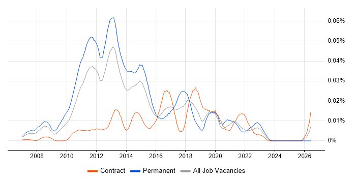 Unified Communications Consultant job vacancy trend in London