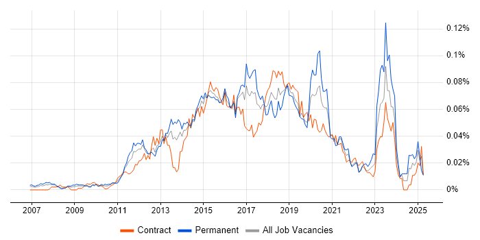Job vacancy trend for Unified Communications Engineer in London Job vacancy trend for Unified Communications Engineer in London