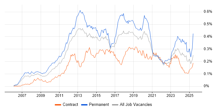 Job vacancy trend for Unified Communications in London Job vacancy trend for Unified Communications in London