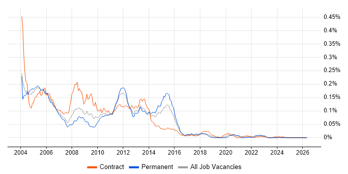 Unified Process job vacancy trend in London