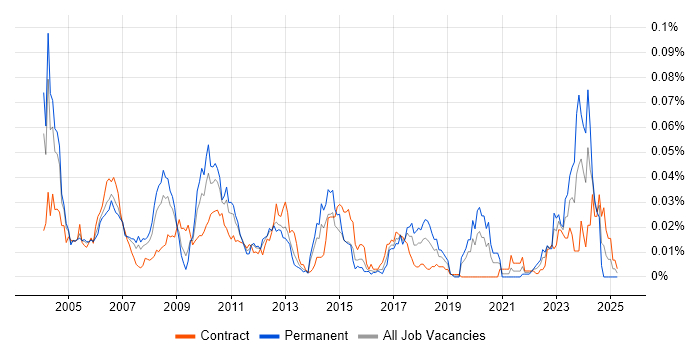 Job vacancy trend for Unisys in London Job vacancy trend for Unisys in London