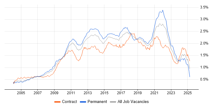 Job vacancy trend for Unit Testing in London Job vacancy trend for Unit Testing in London