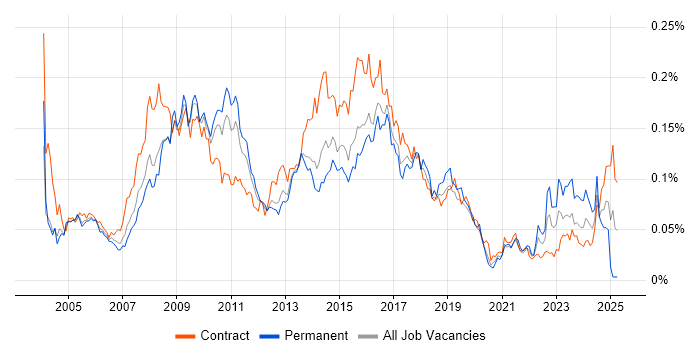 Job vacancy trend for Unit4 Business World in London