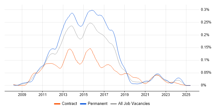 Job vacancy trend for Unity DI Container in London