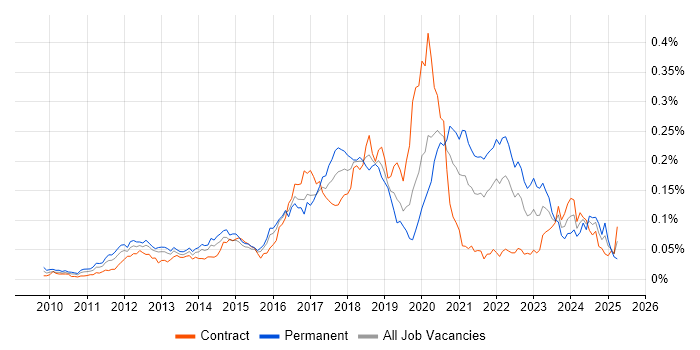 Job vacancy trend for Unity (Game Engine) in London