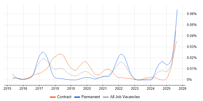 Job vacancy trend for Universal Windows Platform in London