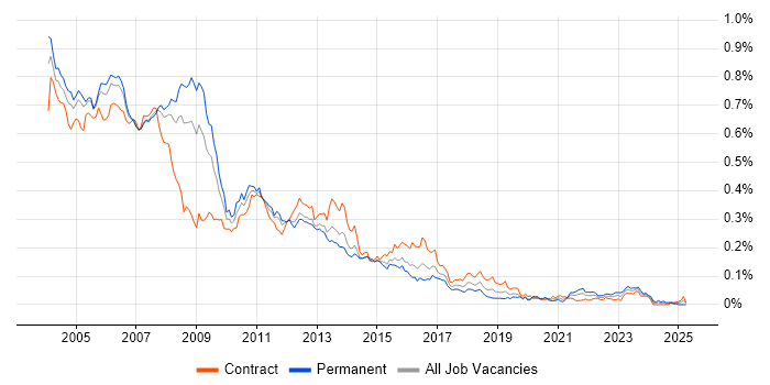 Job vacancy trend for Unix Administrator in London