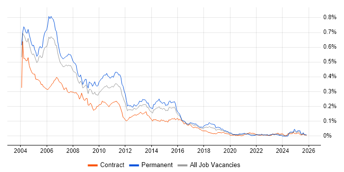 Unix Analyst job vacancy trend in London