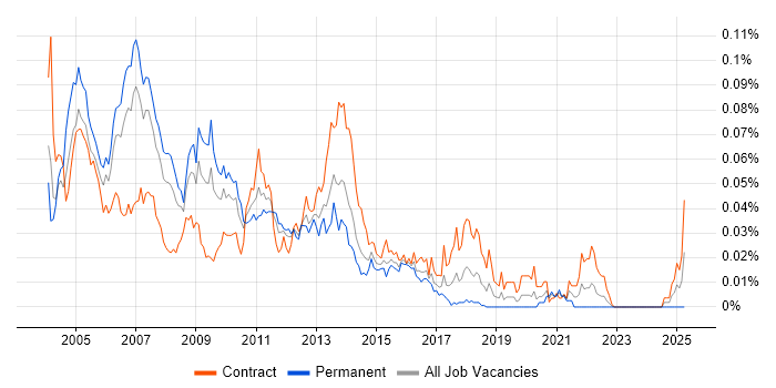 Job vacancy trend for Unix Architect in London