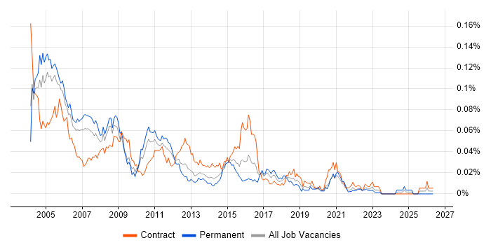 Unix Consultant job vacancy trend in London
