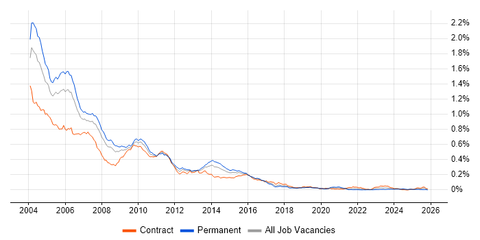 Unix Developer job vacancy trend in London