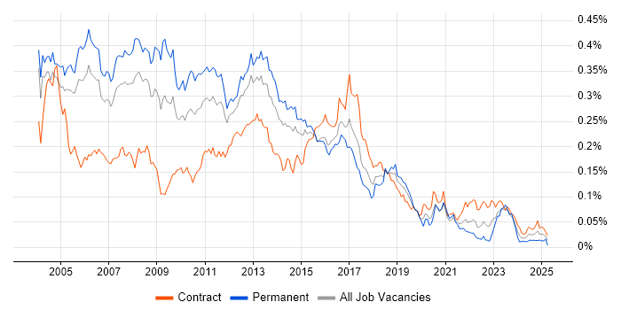 Job vacancy trend for Unix Engineer in London Job vacancy trend for Unix Engineer in London