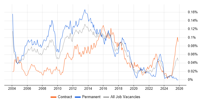 Unix Linux Engineer job vacancy trend in London