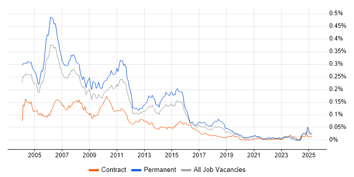 Job vacancy trend for Unix Support Analyst in London