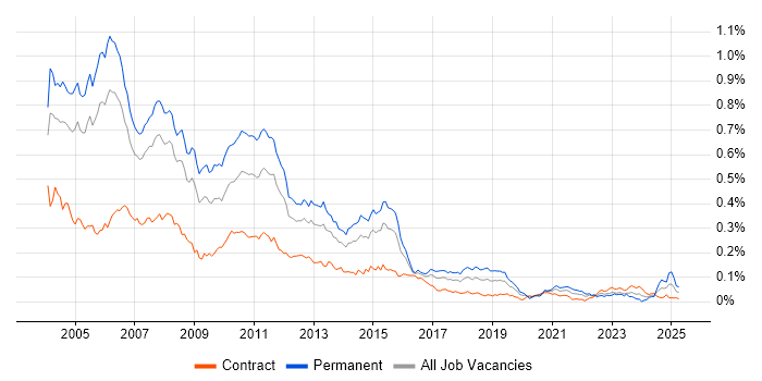 Job vacancy trend for Unix Support in London