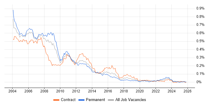Unix Systems Administrator job vacancy trend in London