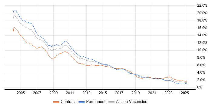 Job vacancy trend for Unix in London Job vacancy trend for Unix in London