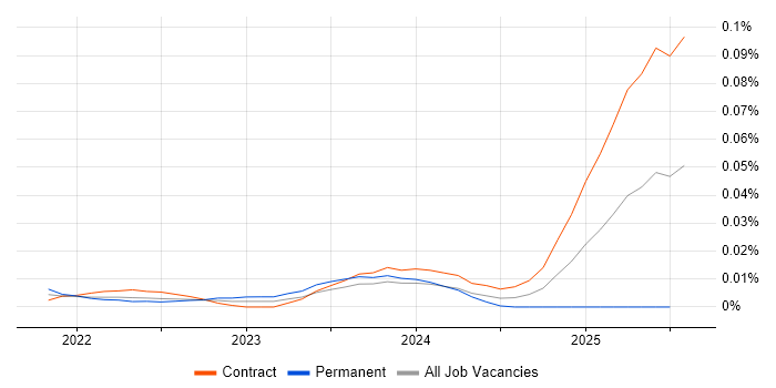 Job vacancy trend for Unqork in London