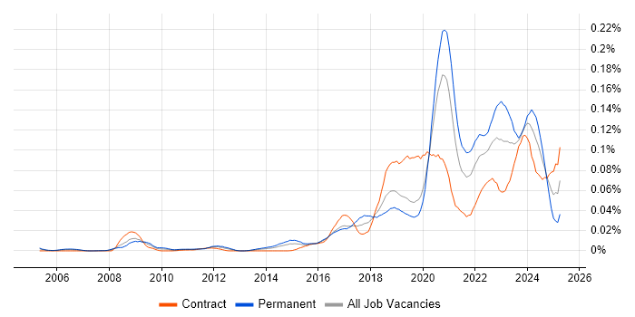 Job vacancy trend for Unreal Engine in London