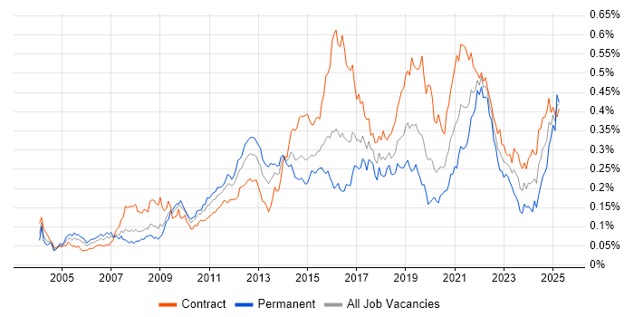 Job vacancy trend for Usability Testing in London Job vacancy trend for Usability Testing in London