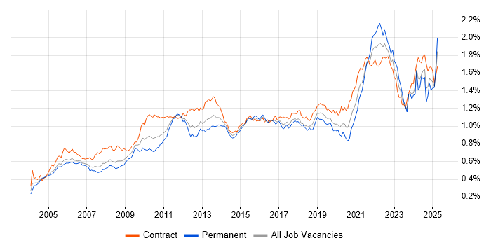 Job vacancy trend for Use Case in London