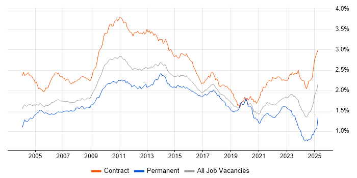 Job vacancy trend for User Acceptance Testing in London Job vacancy trend for User Acceptance Testing in London