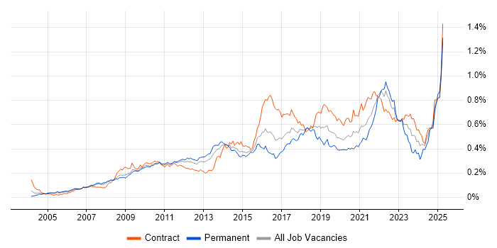 Job vacancy trend for User-Centered Design (UCD) in London