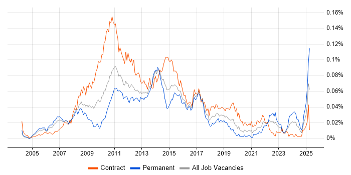 Job vacancy trend for User Experience Consultant in London