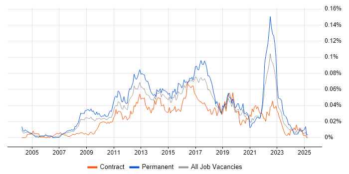Job vacancy trend for User Experience Manager in London Job vacancy trend for User Experience Manager in London