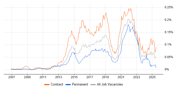 Job vacancy trend for User Experience Researcher in London