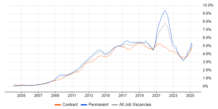 Job vacancy trend for User Experience in London
