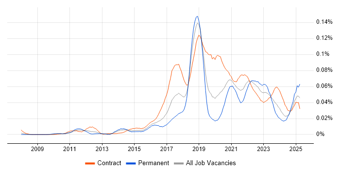 Job vacancy trend for User Journey Map in London Job vacancy trend for User Journey Map in London