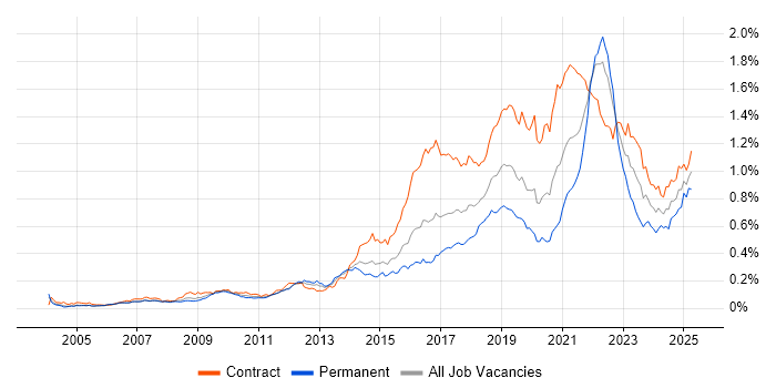 Job vacancy trend for User Research in London