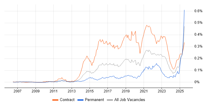Job vacancy trend for User Researcher in London