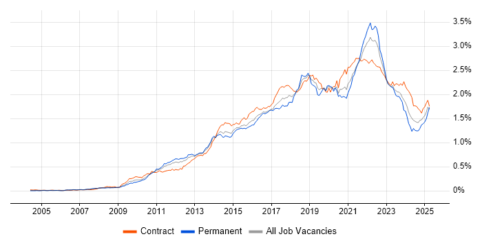 Job vacancy trend for User Stories in London Job vacancy trend for User Stories in London