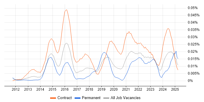 Job vacancy trend for UserZoom in London Job vacancy trend for UserZoom in London