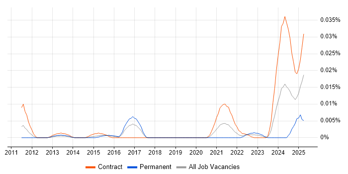 Job vacancy trend for UVM in London