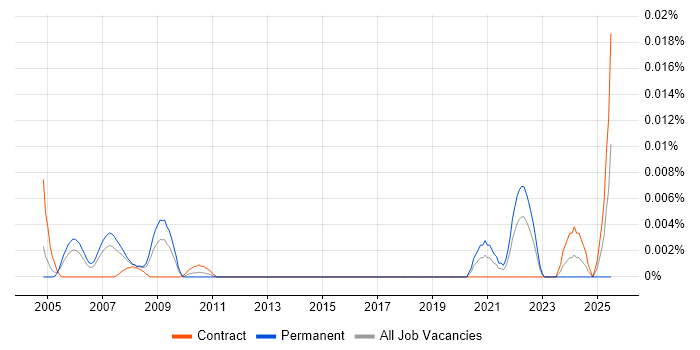 Job vacancy trend for UWB in London