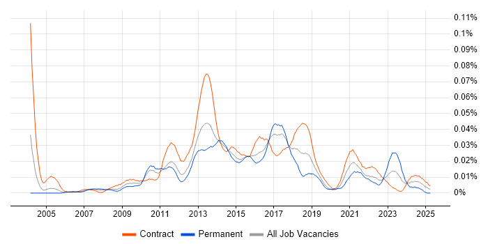 Job vacancy trend for UX Analyst in London Job vacancy trend for UX Analyst in London