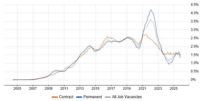 UX Design job vacancy trend in London