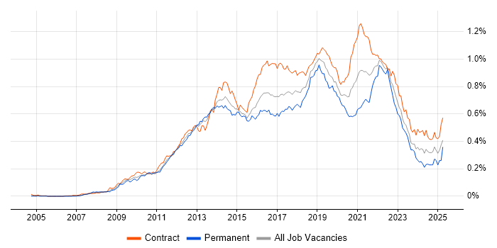 Job vacancy trend for UX Designer in London Job vacancy trend for UX Designer in London